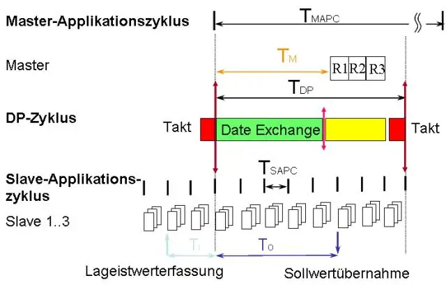 Wat is bussiklus van 8086 mikroverwerker?