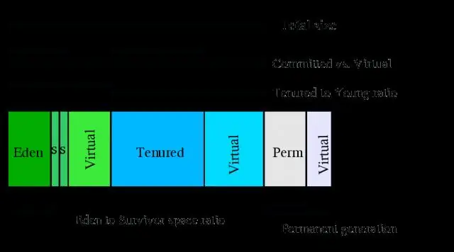 การจัดสรรหน่วยความจำ Java เริ่มต้นคืออะไร