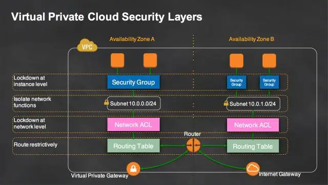 Wat is een AWS-provider?