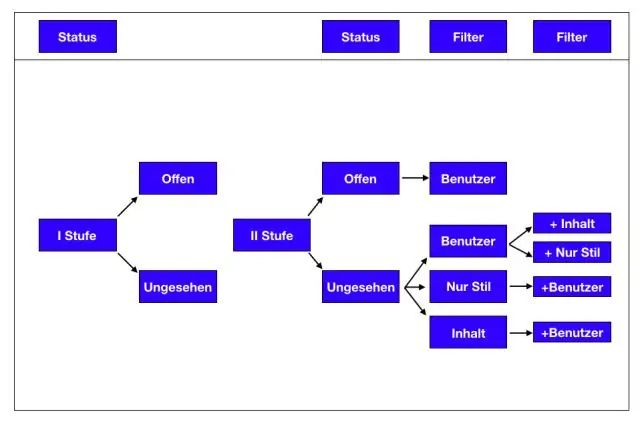 Cum urmărește Entity Framework modificările?