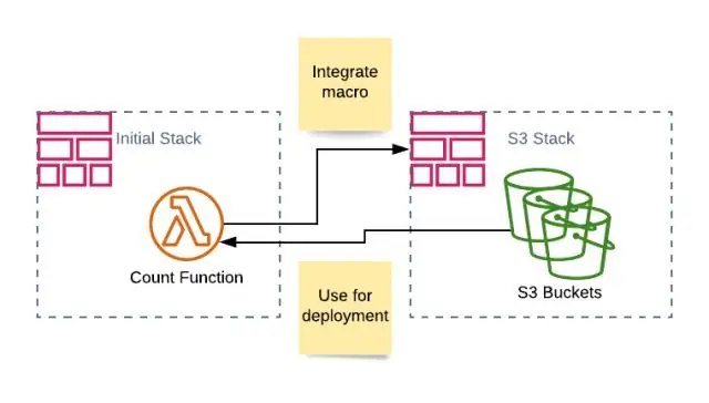 Hur skapar man en stack i CloudFormation?