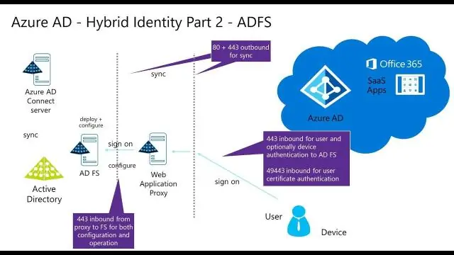 Τι είναι το ADFS Azure;