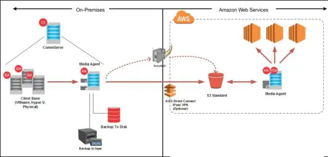 Peb puas tuaj yeem ua hla thaj av rov ua dua hauv Amazon s3 yam tsis muaj kev ua haujlwm ntawm lub thoob?