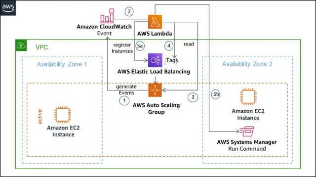 Lambda rulează pe ec2?