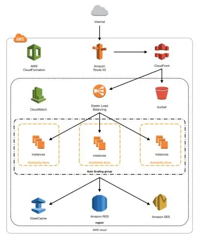 Mitä kutsutaan yksityiseksi DNS:ksi AWS:ssä?