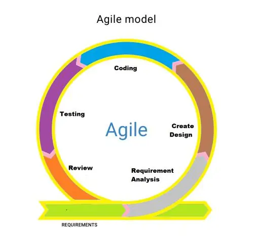 Agile muhandislik bosqichi nima?