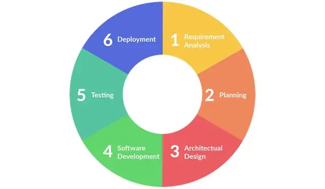 Quin és el model de cicle de vida del desenvolupament de programari?