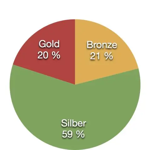 Vilket är det bästa alternativet till ett cirkeldiagram?