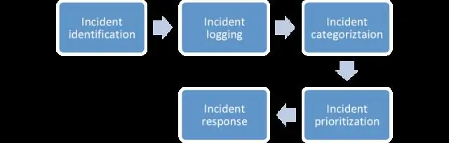 Ano ang insidente sa proseso ng ITIL?