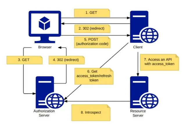 Kas ir piešķiršanas veids pakalpojumā OAuth2?