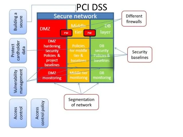 Was ist die PA DSS-Validierung?