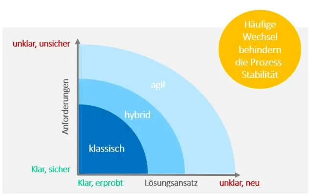 Kaip sukurti judrų projektą?