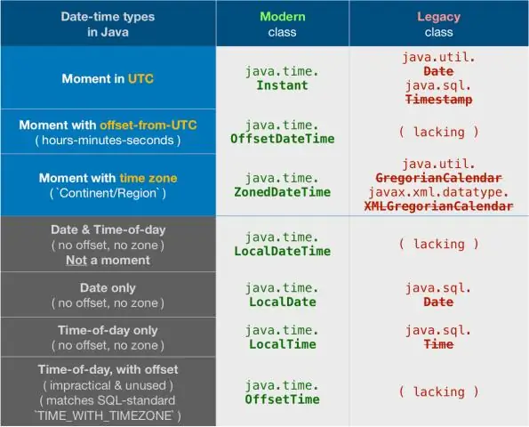 Vai Java Util datums ir novecojis?