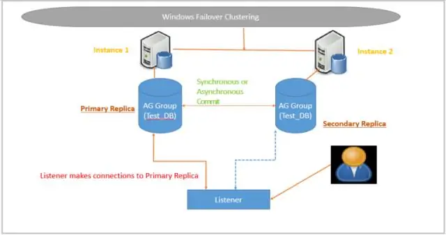 Was ist SQL immer im Cluster?