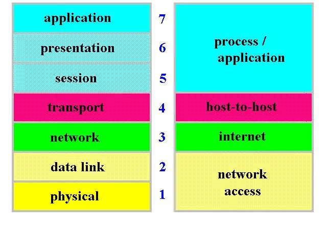 ما هي الطبقات الأربع لنماذج TCP IP؟