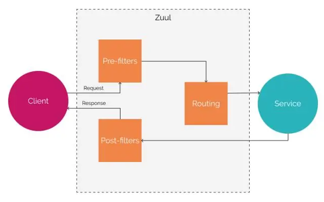 ZUUL ni nini katika Microservices?