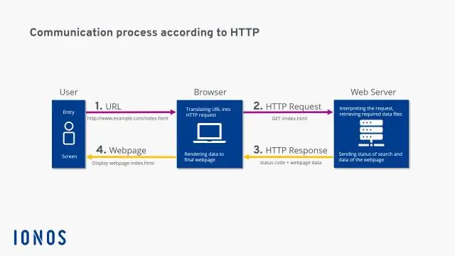 Che cos'è il tipo di contenuto HTTP?