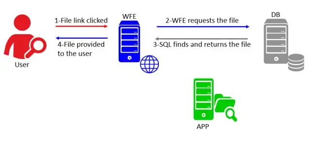 როგორ მუშაობს პირადობა SQL Server-ში?