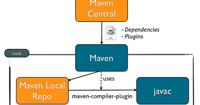 Արդյո՞ք Maven-ը կառուցման գործիք է: