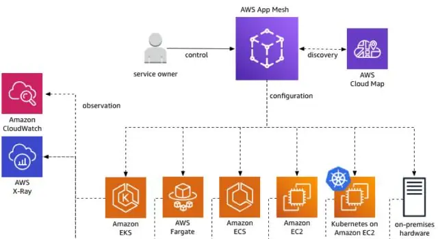 Vad är AWS app mesh?