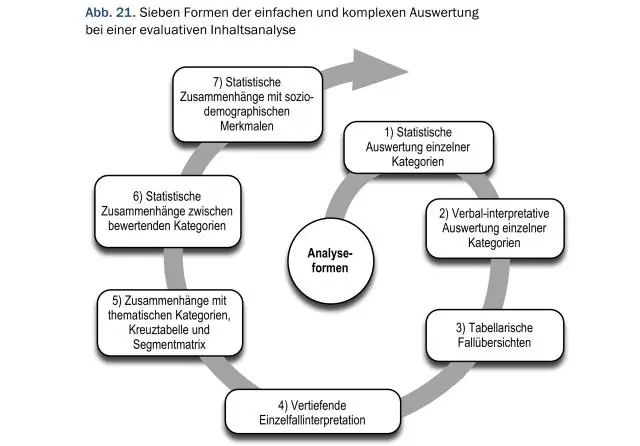 Che cos'è la codifica nell'analisi dei contenuti?