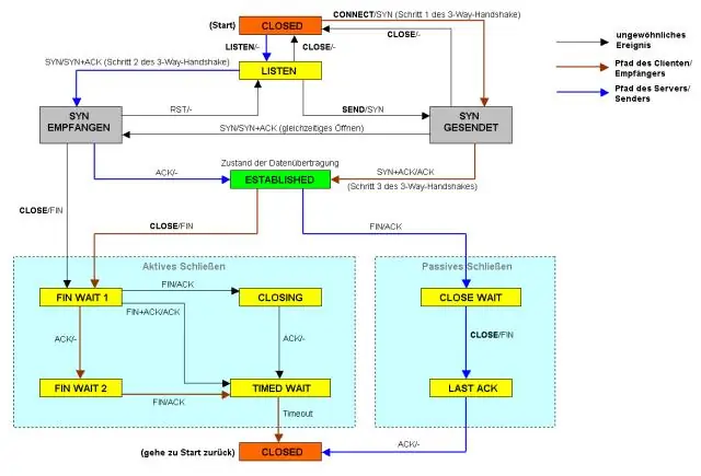 O TCP é um protocolo orientado a conexão?