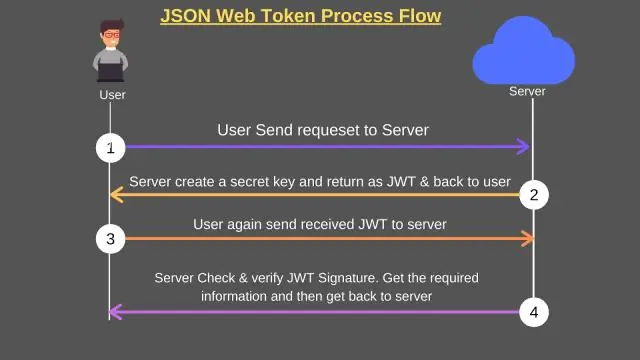 Wat is IAT in JWT-token?