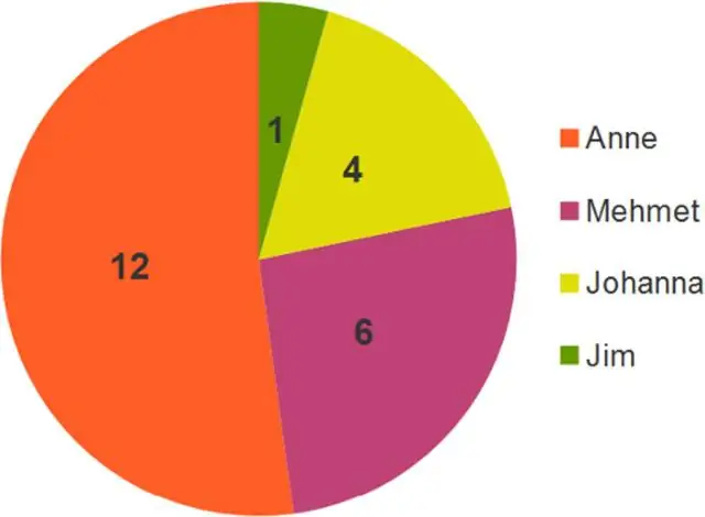 Hoe geef je gegevens weer in een cirkeldiagram?