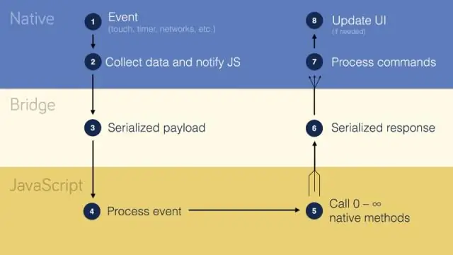 React internal-д Bridge гэж юу вэ?