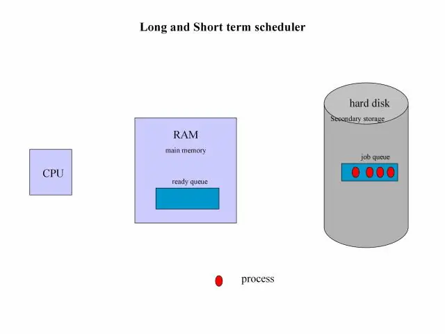 Wat is Scheduler verduidelik verskillende tipes skeduleerder?