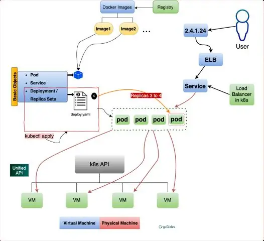 O Kubernetes é um balanceador de carga?