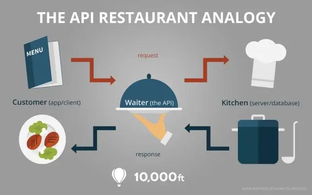 Ի՞նչ է հարցման API-ն: