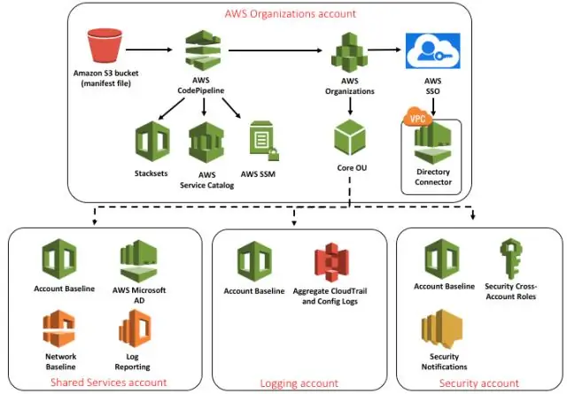 Que sont les groupes de sécurité AWS ?