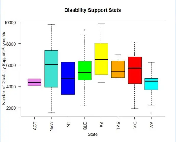 Kas yra sugrupuotas „Boxplot“?