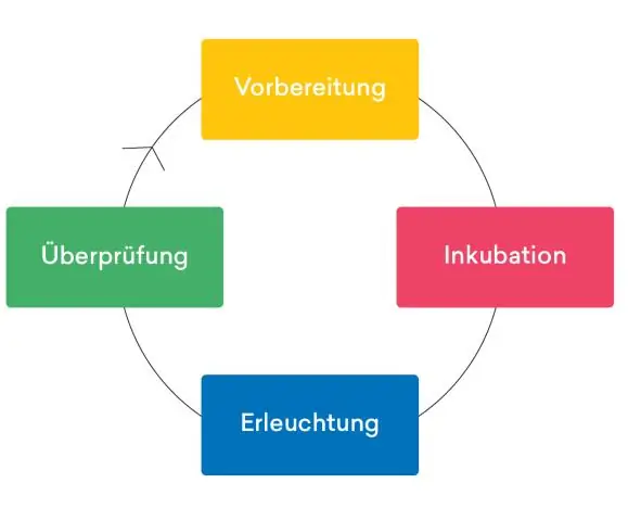 Was ist das dreistufige Modell der Kreativität?