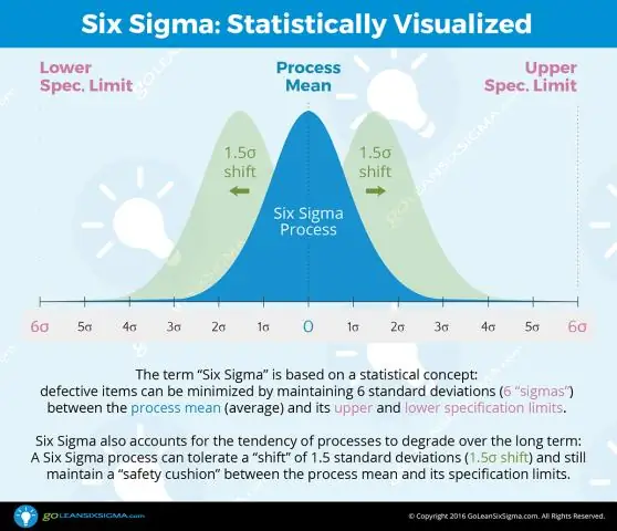 Ինչ է Six Sigma-ն և ինչպես է այն աշխատում: