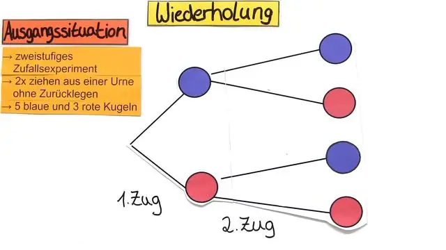 Quels sont les diagrammes d'arbres en anglais?