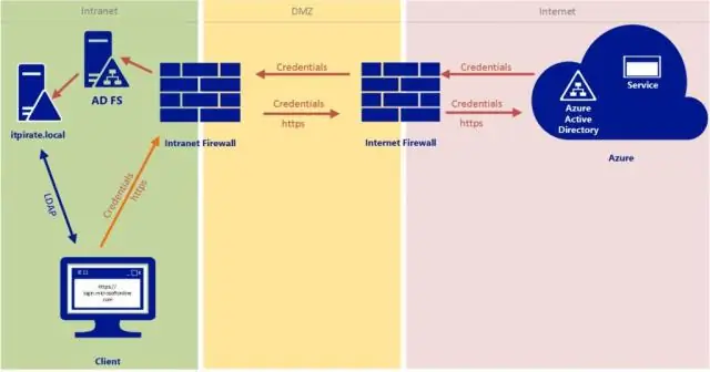 Adfs Active Directory ilə necə işləyir?