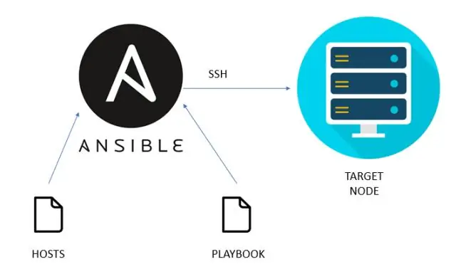 Ano ang Ansible modules?