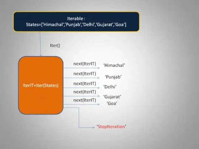 Apakah kegunaan iterator dalam rangka kerja pengumpulan?