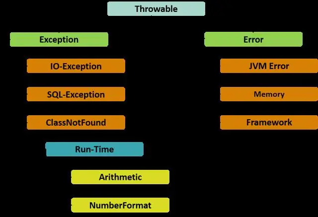 Ano ang dalawang exception class sa hierarchy ng Java exception class?