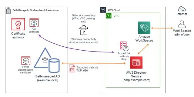 AWS-da saqlash shlyuzi nima?