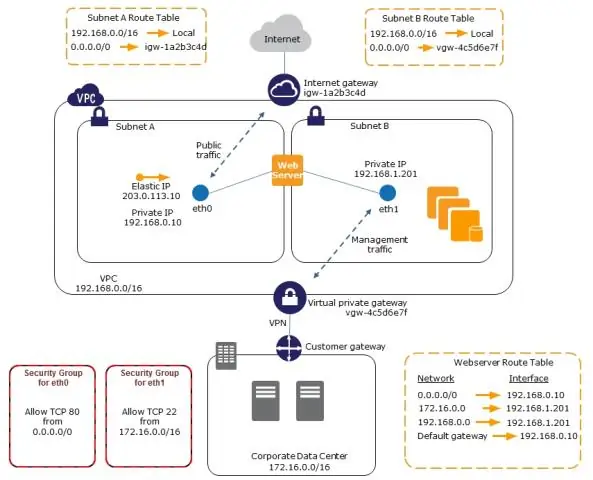 ¿Qué es la subred de VPC?