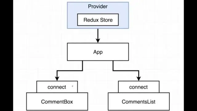 Šta reaguje Redux Connect?