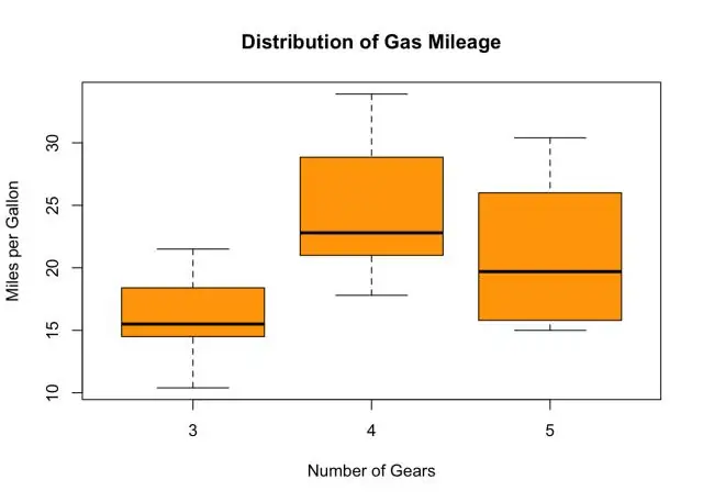 Bagaimana Anda melakukan Boxplot berdampingan di SPSS?