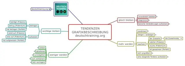 Alqoritmi necə təsvir edirsiniz?