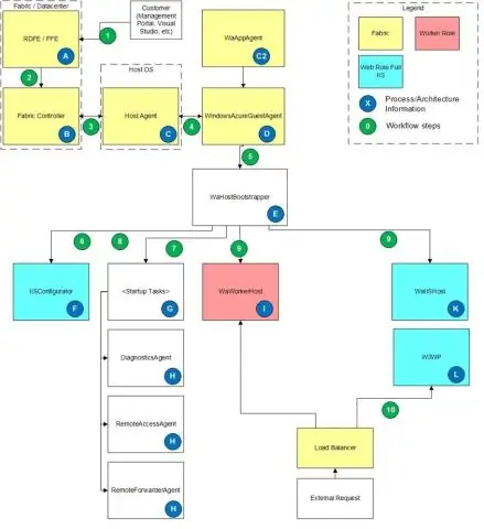 Hvad er Azure workflow?