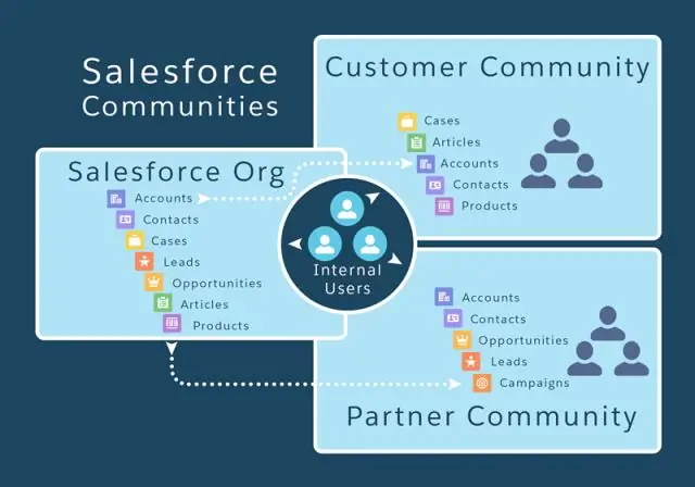 Salesforce'ta nasıl bir ortak topluluğu oluştururum?