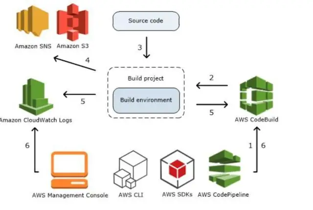 Какие порты использует AWS?