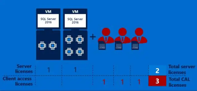 Bagaimana SQL Server dilisensikan?